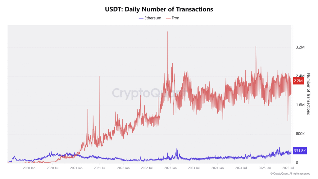 USDT Daily Number of Transactions