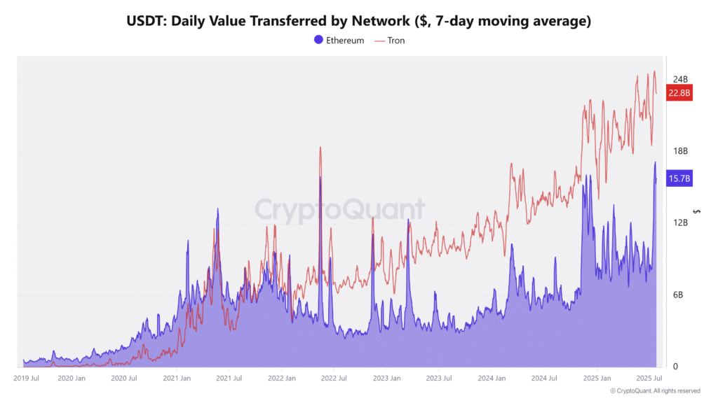 USDT Daily Value Transferred by Network ($, 7-day moving average)