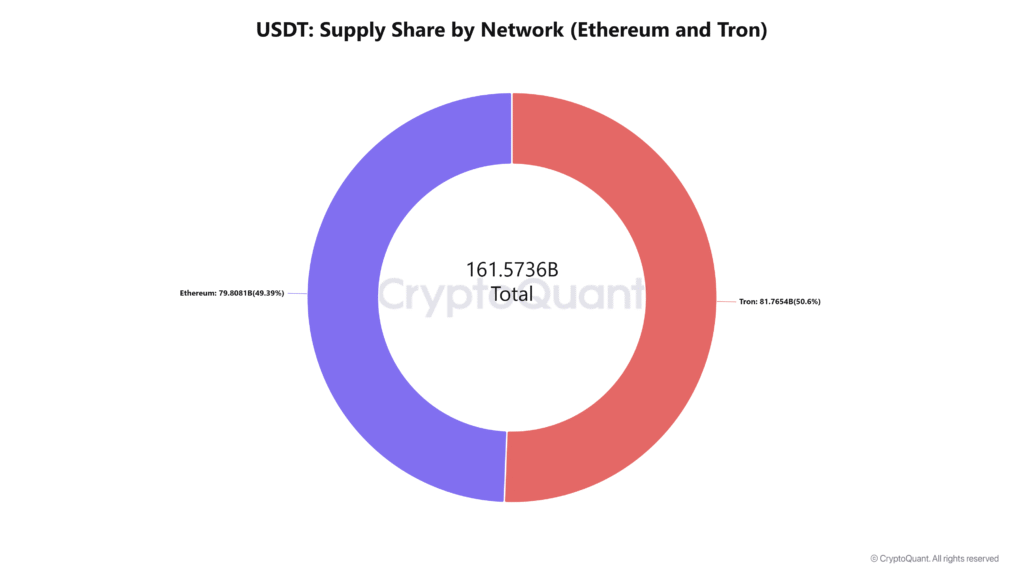 USDT Supply Share by Network (Ethereum and Tron) (1)