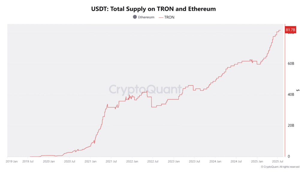 USDT Total Supply on TRON and Ethereum (2)