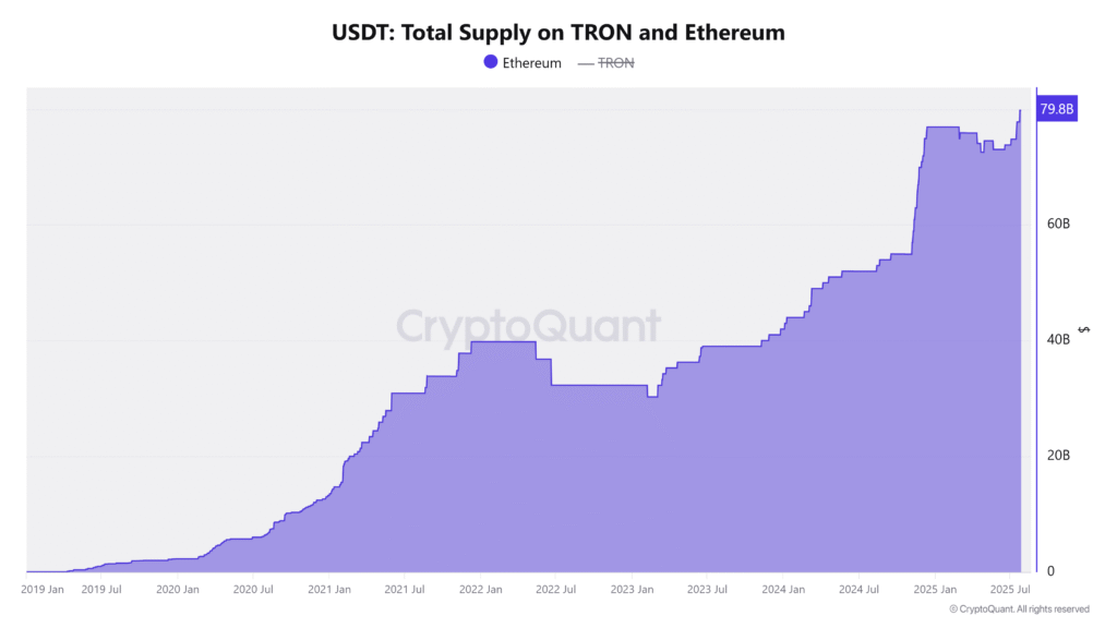 USDT Total Supply on TRON and Ethereum (3)